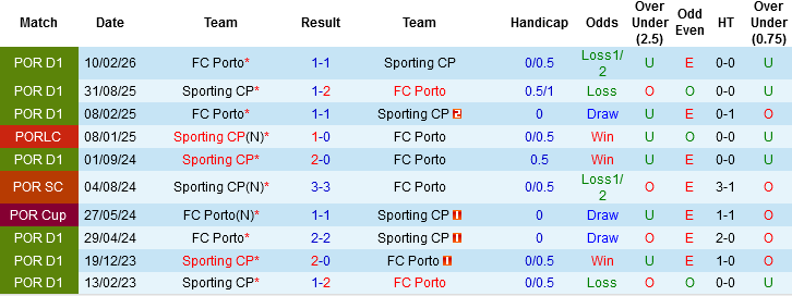 Nhận định Sporting CP vs Porto, 03h45 ngày 4/3: Đại chiến xứ Bồ - Ảnh 1