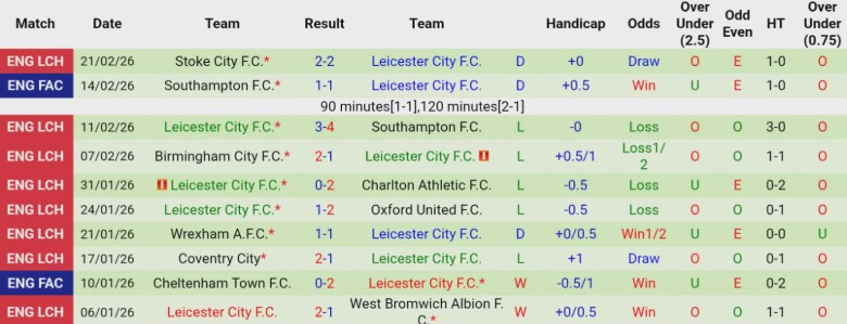 Nhận định Middlesbrough vs Leicester City, 2h45 ngày 25/2: Chênh lệch quá lớn - Ảnh 4