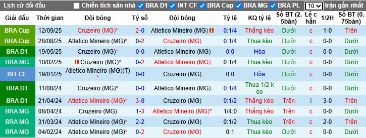 Nhận định Atletico Mineiro vs Cruzeiro, 7h30 ngày 16/10: Điểm tựa sân nhà - Ảnh 1