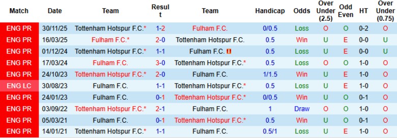 Nhận định Fulham vs Tottenham, 21h00 ngày 1/3: Chưa thể chuyển mình - Ảnh 2