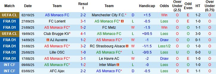 Nhận định Monaco vs Nice 22h15 ngày 05/10: Điểm tựa sân nhà - Ảnh 3