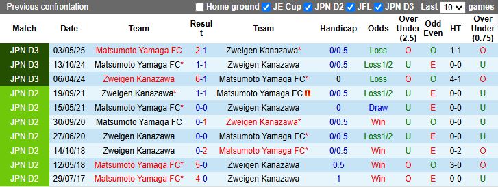 Nhận định Zweigen Kanazawa vs Matsumoto Yamaga 17h00 ngày 15/10: Tiếp đà thăng hoa - Ảnh 1