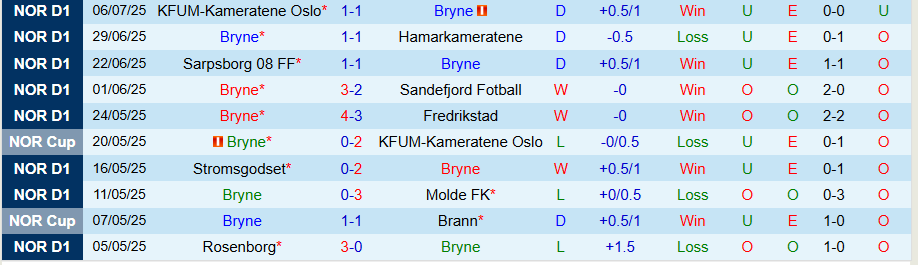 Nhận định, Soi kèo Bryne vs Valerenga, 19h30 ngày 13/7: Giữ đà vươn lên - Ảnh 2
