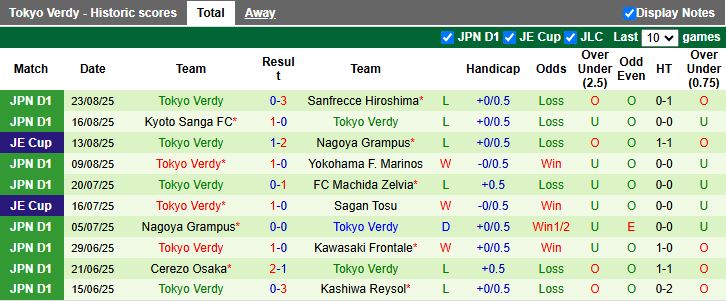 Nhận định, Soi kèo Yokohama FC vs Tokyo Verdy 16h00 ngày 30/8: Chủ nhà gặp nguy - Ảnh 3