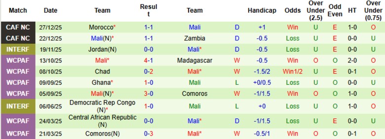 Nhận định Comoros vs Mali, 2h00 ngày 30/12: Kết cục dễ đoán - Ảnh 4