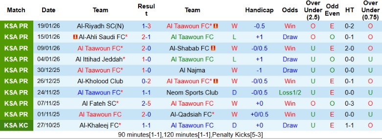 Nhận định Al Taawoun vs Al-Hazem, 22h15 ngày 22/1: Tiếp tục cuộc đua - Ảnh 3