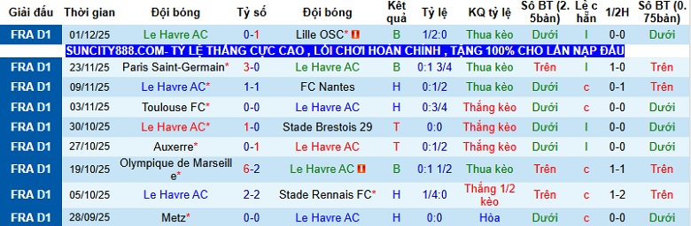Nhận định Le Havre vs Paris 23h15 ngày 7/12: Khách có quà - Ảnh 3