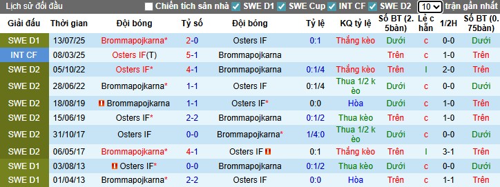Nhận định Osters IF vs Brommapojkarna, 21h30 ngày 10/08: Chủ nhà gặp khó - Ảnh 1