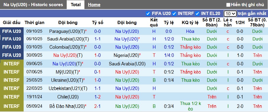 Nhận định U20 Na Uy vs U20 Pháp 6h ngày 13/10: Thế trận khó lường - Ảnh 1