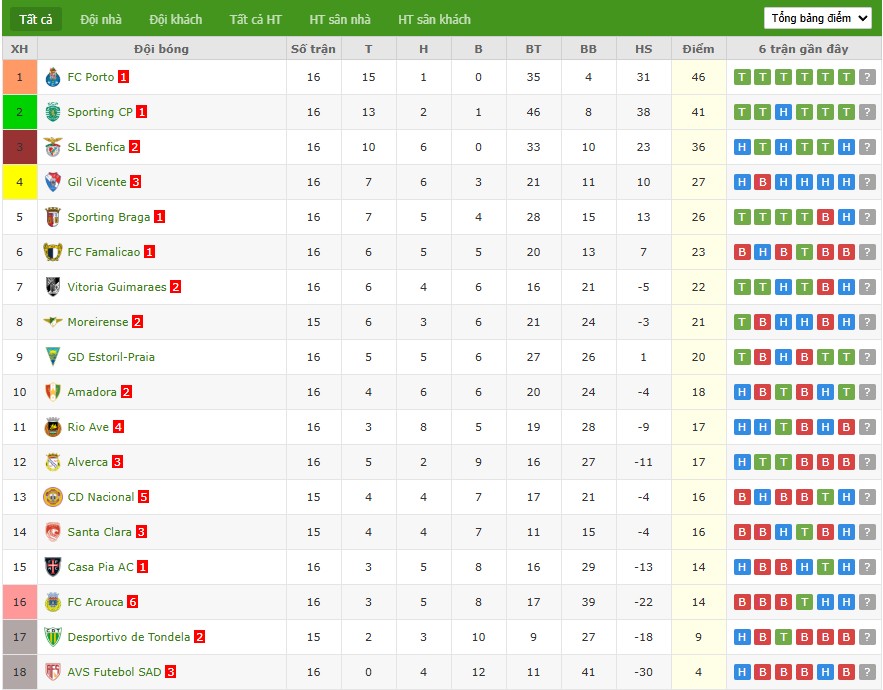Nhật định phạt góc Gil Vicente vs Sporting CP, 1h45 ngày 03/01 - Ảnh 5