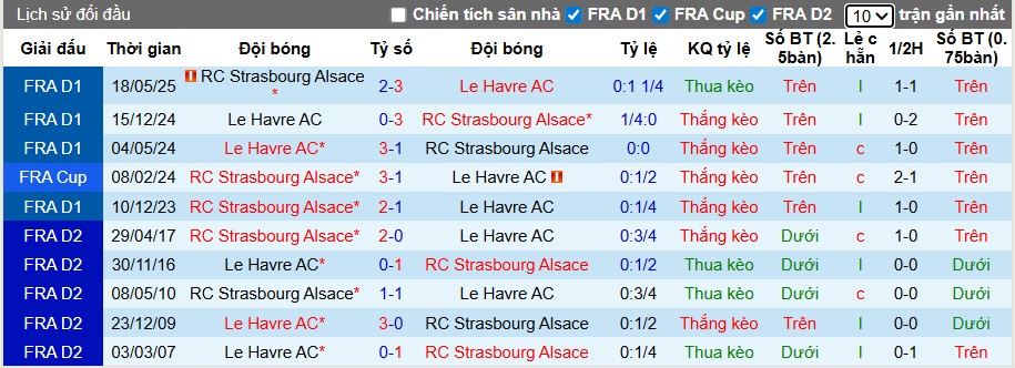 Nhận định Strasbourg vs Le Havre, 22h15 ngày 14/09: Thế trận khó lường - Ảnh 1