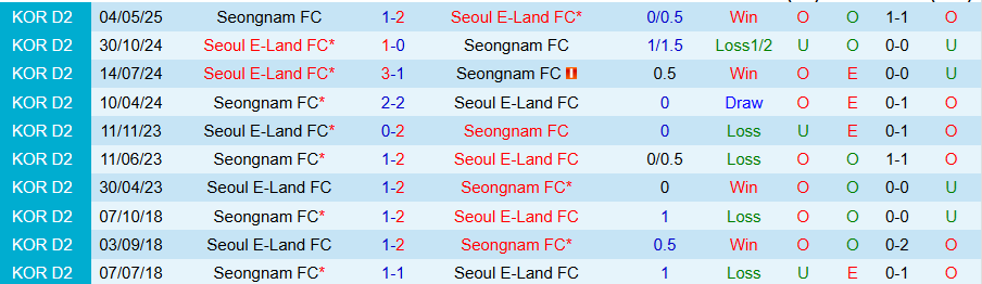Nhận định Seoul E-Land vs Seongnam, 17h00 ngày 19/7: Đối thủ ưa thích - Ảnh 3