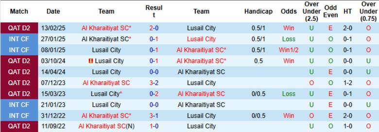 Nhận định Al Kharaitiyat vs Lusail City, 22h30 ngày 1/9: Đẳng cấp chênh lệch - Ảnh 2