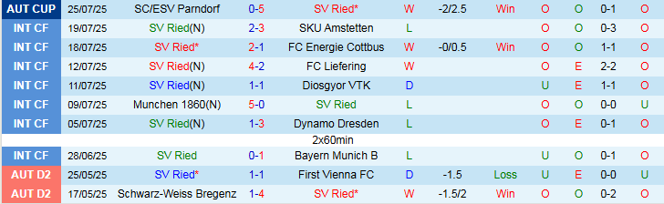 Nhận định, Soi kèo SV Ried vs Red Bull Salzburg 0h30 ngày 3/8: Không có bất ngờ - Ảnh 2