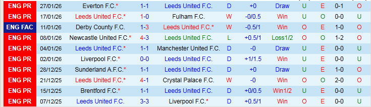 Nhận định Leeds vs Arsenal 22h00 ngày 31/1: Không được mất điểm - Ảnh 2