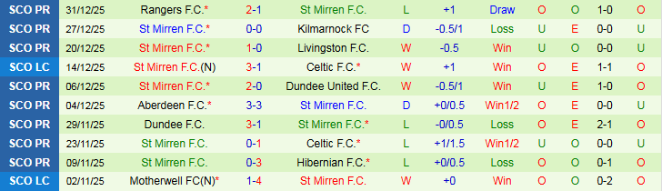 Nhận định Motherwell vs St Mirren 22h00 ngày 3/1: Nỗi lo sân khách - Ảnh 3