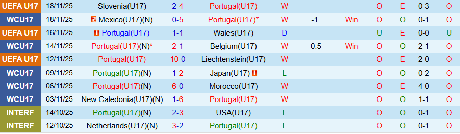 Nhận định U17 Bồ Đào Nha vs U17 Thụy Sỹ, 21h45 ngày 21/11: Selecao châu Âu đi tiếp - Ảnh 2