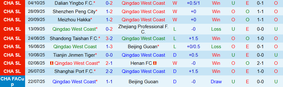 Nhận định Qingdao West Coast vs Shanghai Shenhua, 19h00 ngày 17/10: Bắt buộc phải thắng - Ảnh 2