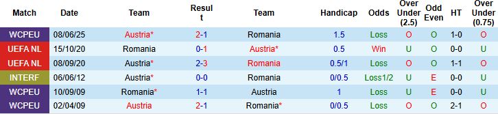 Nhận định Romania vs Áo 01h45 ngày 13/10: Khách có 3 điểm - Ảnh 4