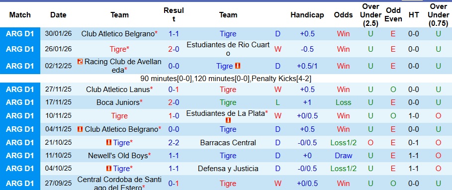 Nhận định Tigre vs Racing Club de Avellaneda 5h45 ngày 3/2: Bất phân thắng bại - Ảnh 1