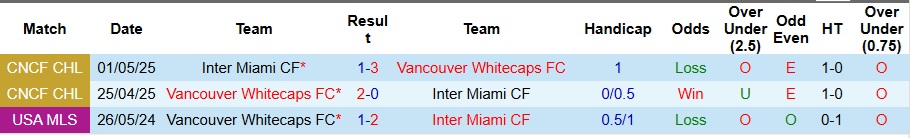 Nhận định Inter Miami vs Vancouver Whitecaps 2h30 ngày 7/12: Chiến thắng tưng bừng - Ảnh 3