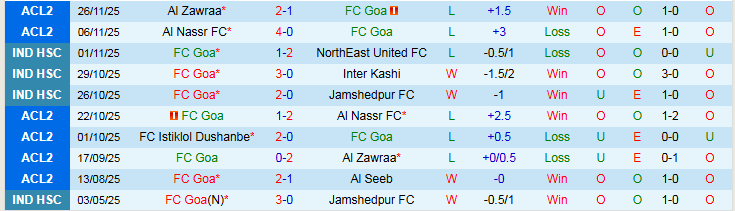 Nhận định Goa vs Mumbai City 21h30 ngày 4/12: Vé cho đội khách - Ảnh 2