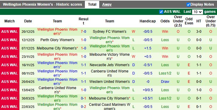 Nhận định Nữ WS Wanderers vs Nữ Wellington Phoenix 15h00 ngày 30/12: Chưa thể thoát hiểm - Ảnh 3