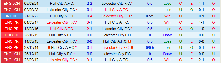 Nhận định Hull City vs Leicester City 1h45 ngày 22/10: Bất phân thắng bại - Ảnh 4