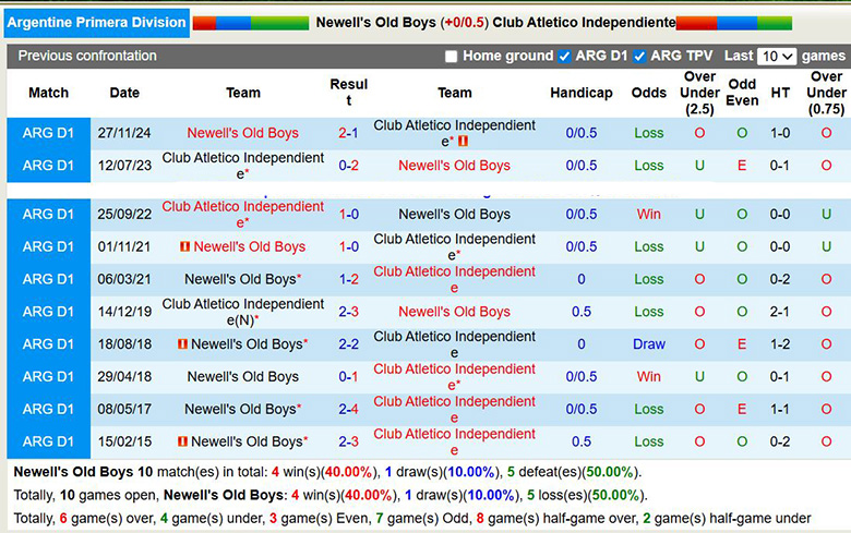 Nhận định Newell's Old Boys vs Club Atletico Independiente 8h15 ngầy 28/1: Ca khúc khải hoàn - Ảnh 7