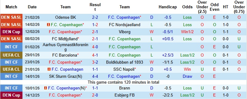 Nhận định Copenhagen vs Randers 23h00 ngày 1/3: Thất vọng nối dài - Ảnh 3