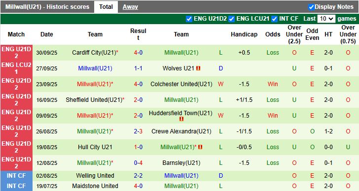 Nhận định U21 Watford vs U21 Millwall 19h00 ngày 6/10: Đối thủ ngang T - Ảnh 3