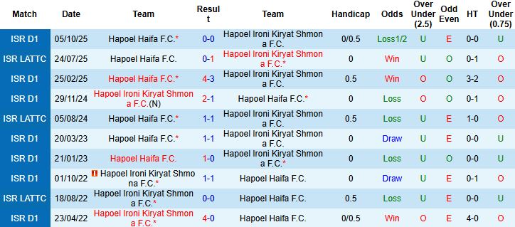 Nhận định Hapoel Ironi Kiryat Shmona vs Hapoel Haifa 0h30 ngày 20/1: Tin vào chủ nhà - Ảnh 4
