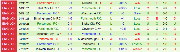 Nhận định Sheffield United vs Portsmouth 2h45 ngày 27/11: Chiến thắng vất vả - Ảnh 3