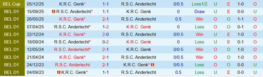 Nhận định Genk vs Anderlecht, 19h30 ngày 8/2: Tiếp tục bay cao - Ảnh 3