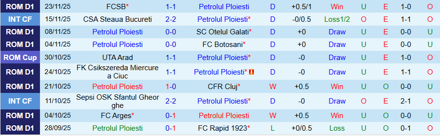 Nhận định Petrolul Ploiesti vs Metaloglobus Bucuresti, 21h00 ngày 1/12: Căn bệnh hòa - Ảnh 2
