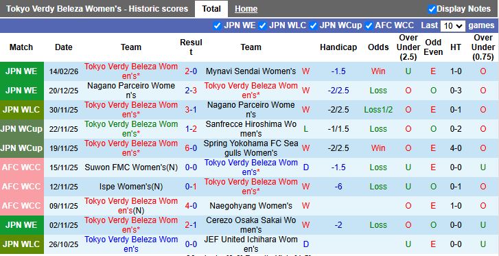 Nhận định Nữ Tokyo Verdy vs Nữ Omiya Ardija 16h00 ngày 18/2: Chênh lệch trình độ - Ảnh 2