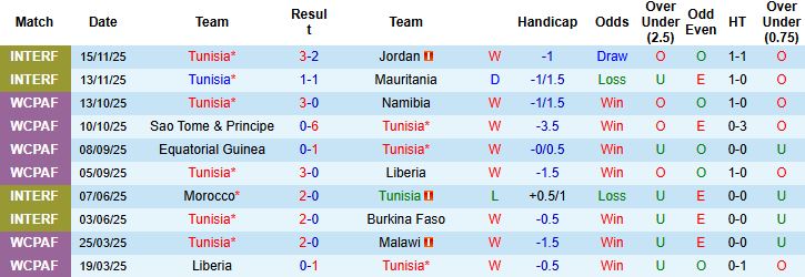 Nhận định Tunisia vs Brazil 02h30 ngày 19/11: Tiếp đà hưng phấn - Ảnh 3