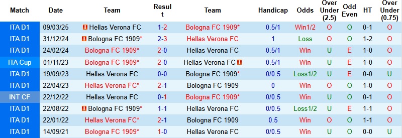 Nhận định Verona vs Bologna 0h30 ngày 16/1: Chia điểm tại Bentegodi - Ảnh 2
