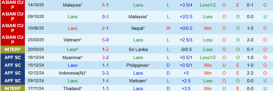 Nhận định Lào vs Việt Nam, 19h00 ngày 19/11: 'Rồng vàng' hủy diệt - Ảnh 2