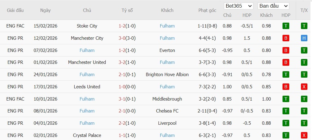 Nhật định phạt góc Sunderland vs Fulham, 21h ngày 22/02 - Ảnh 3