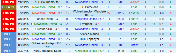 Nhận định Newcastle vs Bradford 1h45 ngày 25/9: Chiến thắng nào, Chích Choè! - Ảnh 2