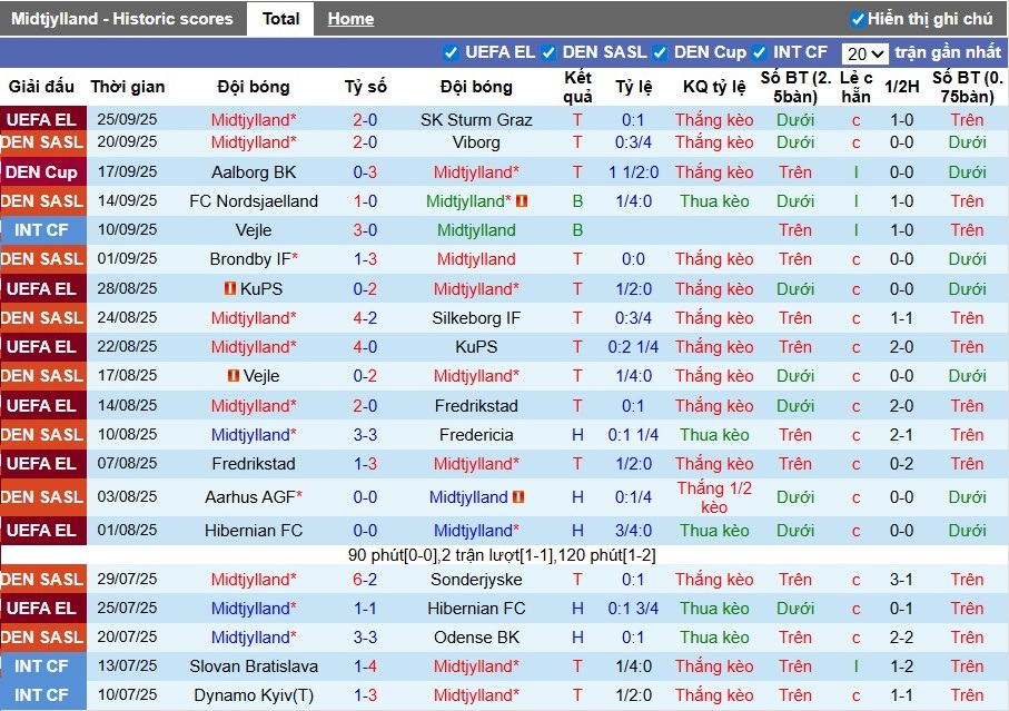 Nhận định Midtjylland vs Randers, 0h ngày 30/09: Thế trận áp đảo - Ảnh 2