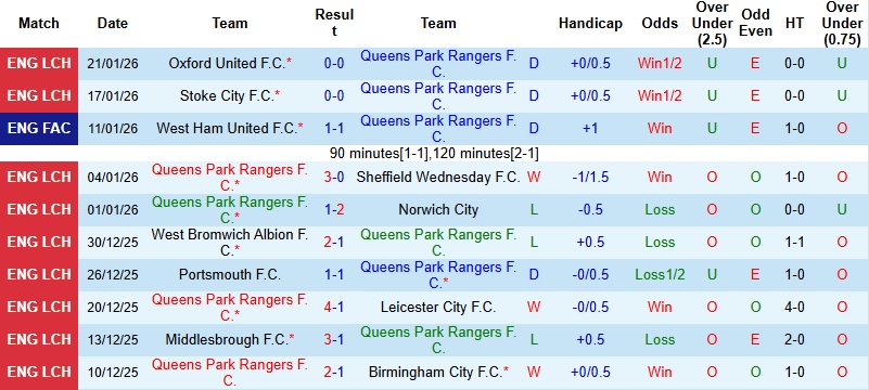 Nhận định QPR vs Wrexham 22h00 ngày 24/1: Trắng tay tại tổ ấm - Ảnh 3