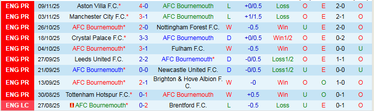 Nhận định Bournemouth vs West Ham 22h00 ngày 22/11: Chủ nhà thất thủ - Ảnh 2
