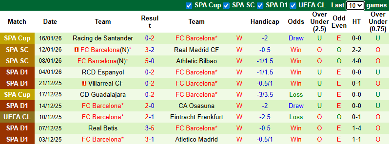 Nhận định Real Sociedad vs Barcelona 3h ngày 19/1: Tiếp tục thăng hoa - Ảnh 2