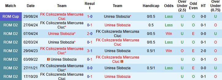 Nhận định, Soi kèo Unirea Slobozia vs Csikszereda Miercurea Ciuc 23h00 ngày 21/07: Tin vào chủ nhà - Ảnh 4