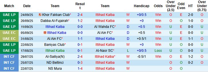 Nhận định Ittihad Kalba vs Shabab Al Ahli 22h45 ngày 17/10: Khách có 3 điểm - Ảnh 3
