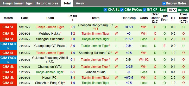 Nhận định, Soi kèo Qingdao Hainiu vs Tianjin Jinmen Tiger 18h00 ngày 27/7: Mạch thua kéo dài - Ảnh 3