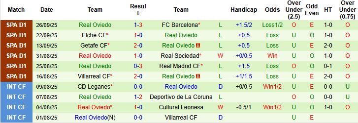 Nhận định Valencia vs Oviedo 02h00 ngày 30/09: Bắt nạt tân binh - Ảnh 2