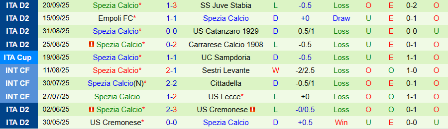 Nhận định Parma vs Spezia, 22h00 ngày 24/9: Chiến thắng đầu tiên - Ảnh 1